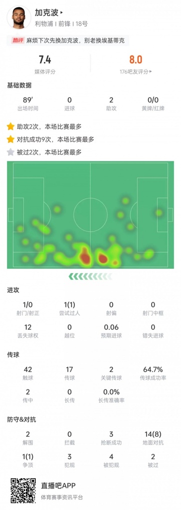 加克波本场数据：助攻梅开二度，2次解围+3次抢断&获评7.4分